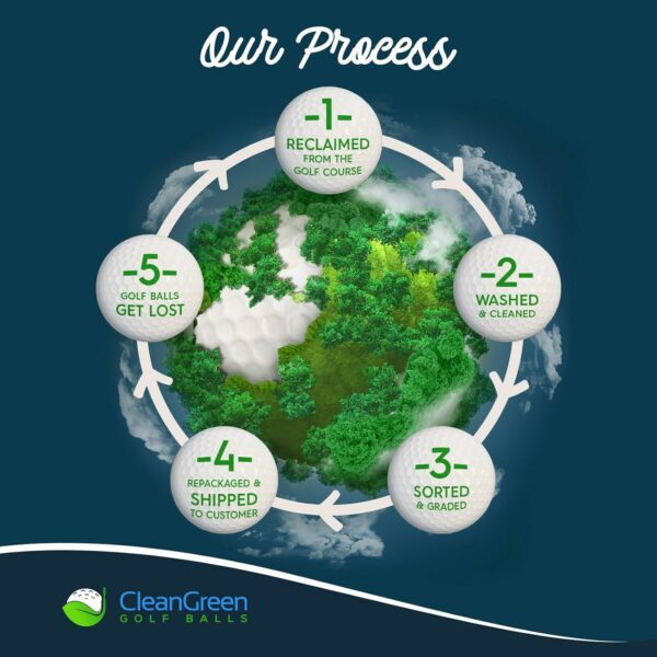 Circular infographic depicting CleanGreen Golf Balls' sustainable process: reclaimed from golf courses, cleaned, graded, packaged, and reused